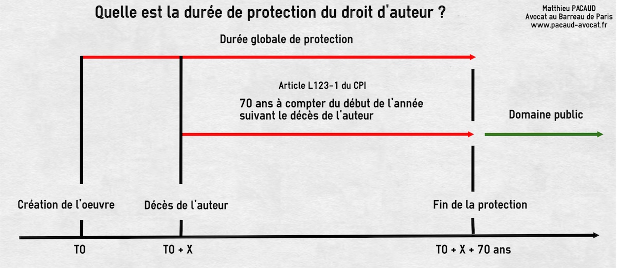 protection-oeuvre-duree-droit-auteur-france